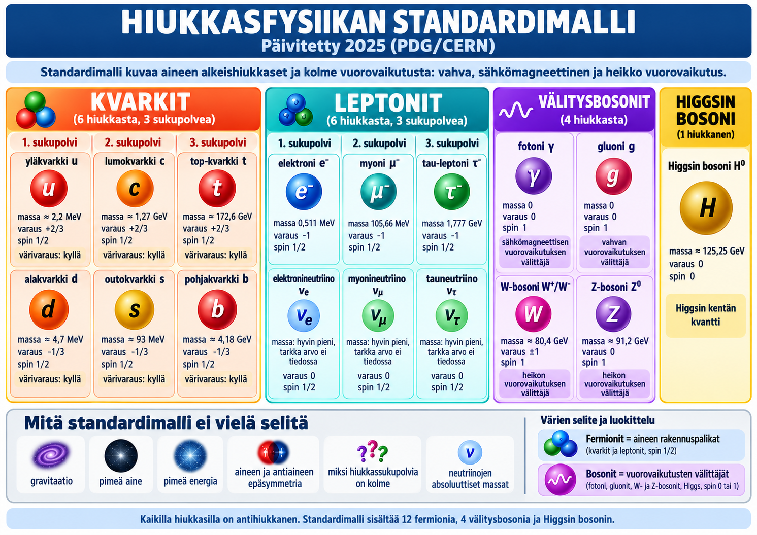 Hiukkasfysiikka